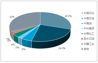 2021-2027年中國石化市場(chǎng)全景調(diào)研與投資分析