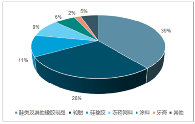 2020-2026年中國白炭黑市場(chǎng)前景研究與市場(chǎng)年度調(diào)研報(bào)告